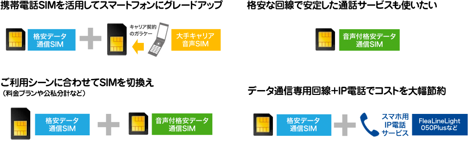 携帯電話SIMを活用してスマートフォンにグレードアップ。格安な回線で安定した通話サービスも使いたい。ご利用シーンに合わせてSIMを切換え。データ通信専用回線＋IP電話でコストを大幅節約。