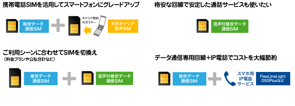 携帯電話SIMを活用してスマートフォンにグレードアップ。格安な回線で安定した通話サービスも使いたい。ご利用シーンに合わせてSIMを切換え。データ通信専用回線＋IP電話でコストを大幅節約。