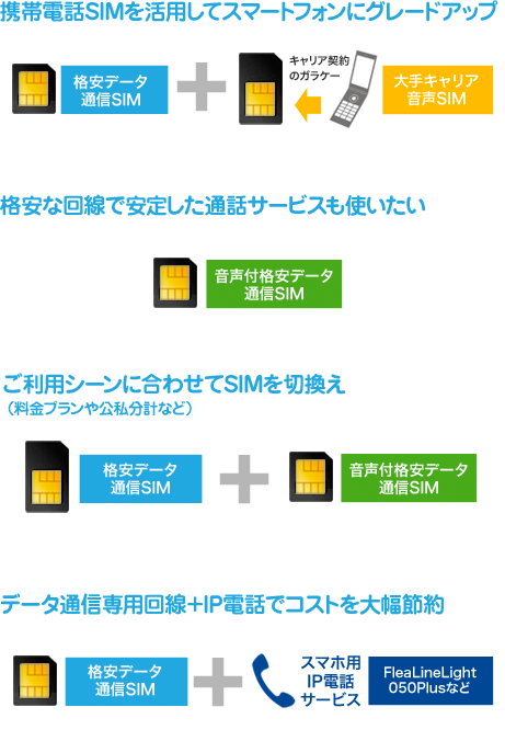 携帯電話SIMを活用してスマートフォンにグレードアップ。格安な回線で安定した通話サービスも使いたい。ご利用シーンに合わせてSIMを切換え。データ通信専用回線＋IP電話でコストを大幅節約。