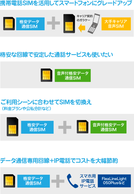 携帯電話SIMを活用してスマートフォンにグレードアップ。格安な回線で安定した通話サービスも使いたい。ご利用シーンに合わせてSIMを切換え。データ通信専用回線＋IP電話でコストを大幅節約。